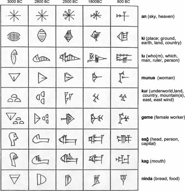 Some examples of Sumerian glyphs