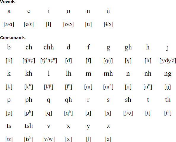 Sümi alphabet and pronunciation