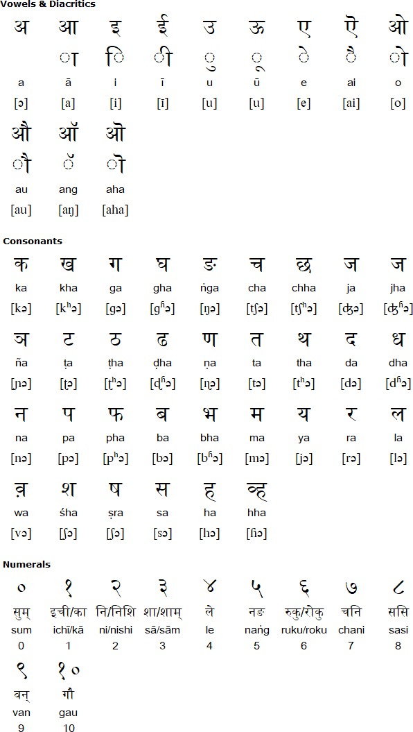Devanagari alphabet for Sunwar