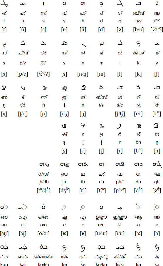 Suriyani Malayalam alphabet