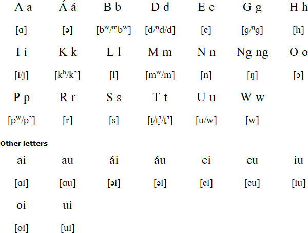 Sursurunga alphabet and pronunciation