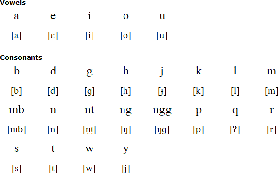 Suwawa alphabet and pronunciation