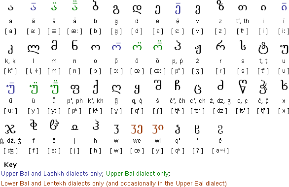 Svan alphabet and pronunciation