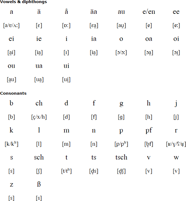 Swabian Language