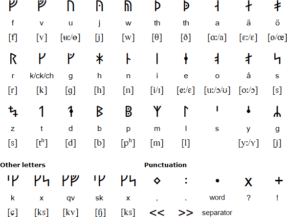 Medieval Runes for Swedish