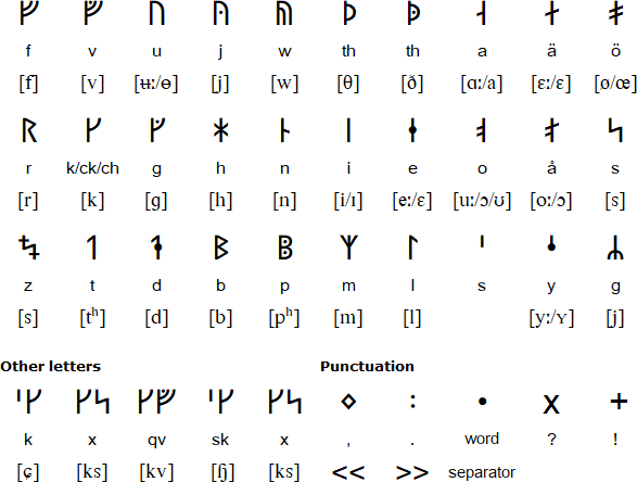 Swedish Runes