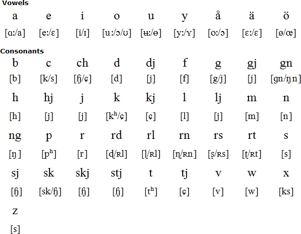 Swedish Language Alphabet And Pronunciation