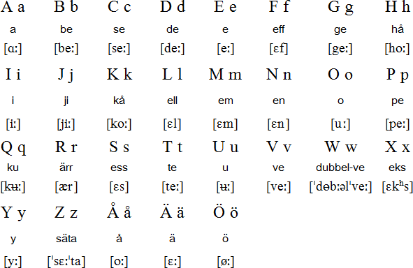 Swedish alphabet (Svenska alfabetet)