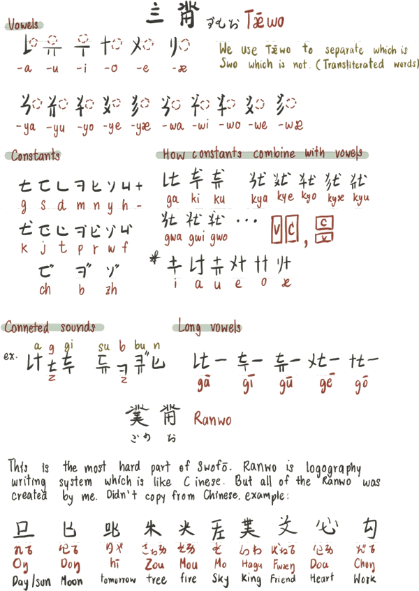 Swofō script