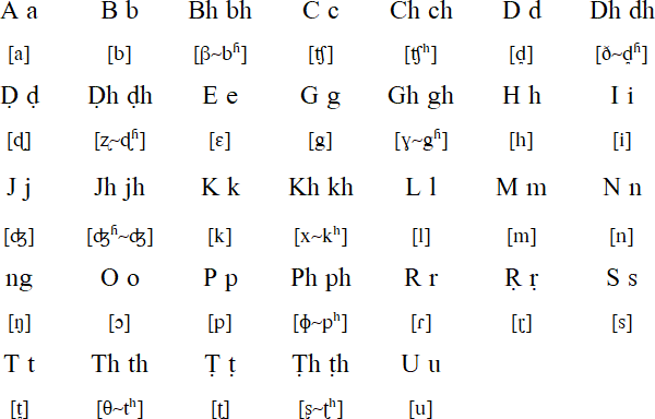 Latin alphabet for Sylheti