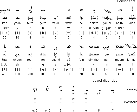 Serṭā script (ܣܪܛܐ)