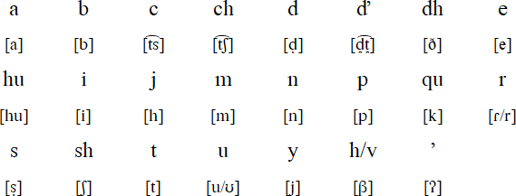 Tacana alphabet and pronunciation