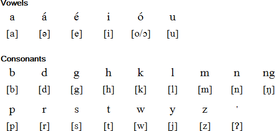 Tagabawà alphabet and pronunciation