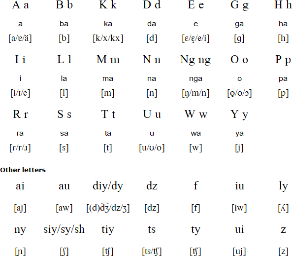Tagalog alphabet and pronunciation