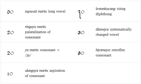 Tahano Hikamu diacritics