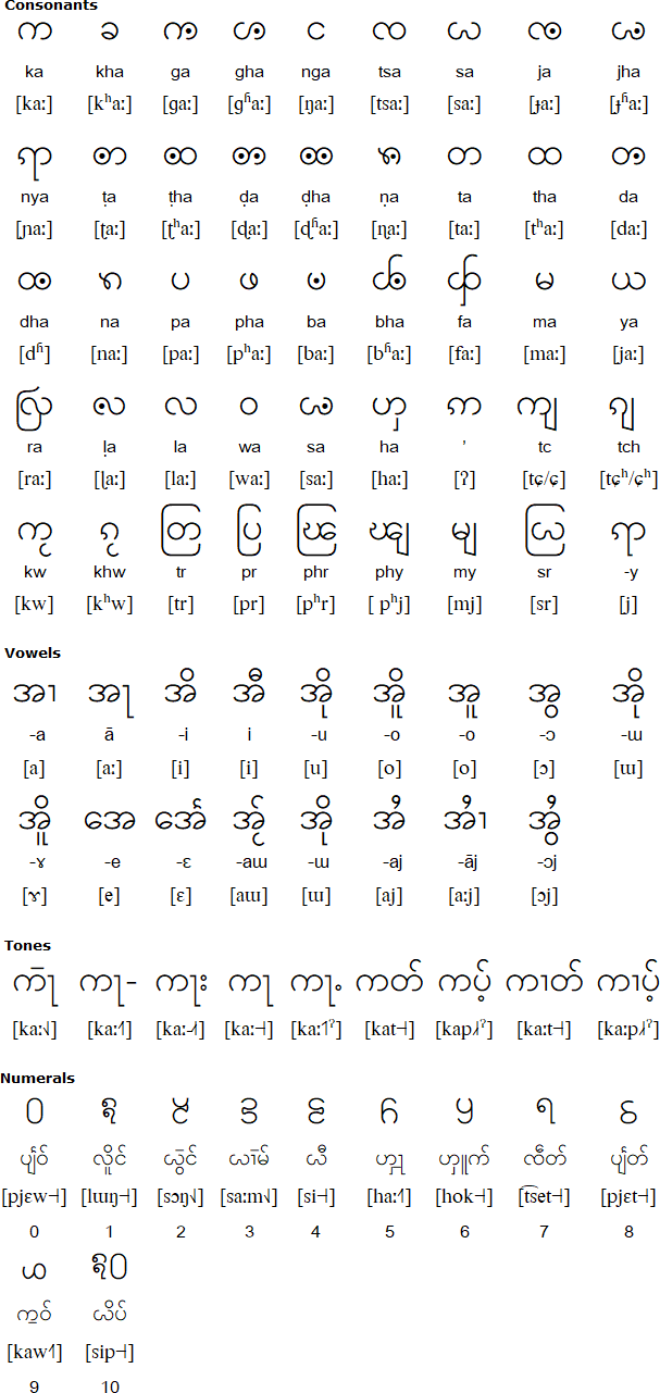 Myanmar alphabet for Tai Laing
