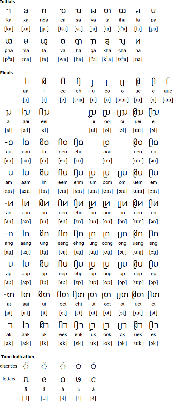 Dehong Dai script for Tai Nuea