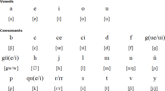Taíno-Quisqueyanaíqui alphabet and pronunciation