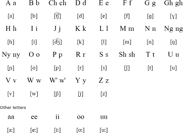 Taita alphabet)