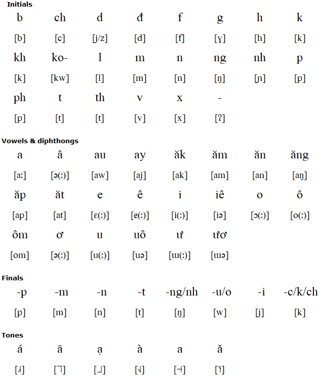 Latin alphabet for Tai Yo