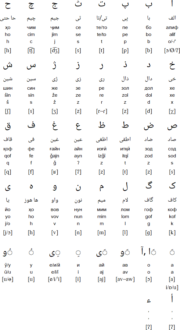 Tajik language, alphabet and pronunciation