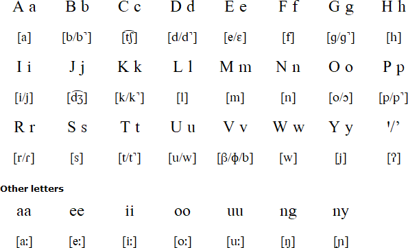 Tajio alphabet and pronunciation