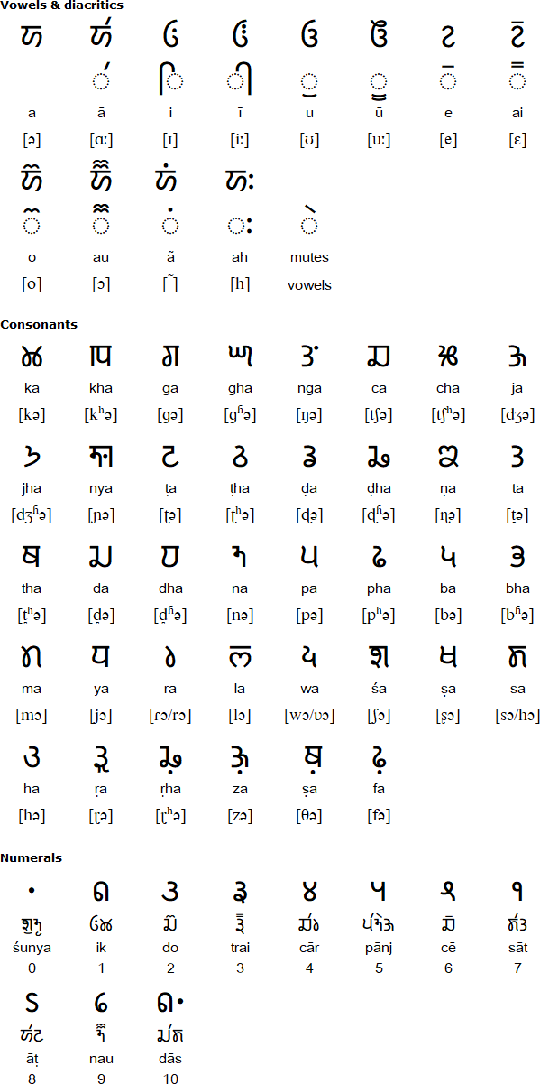 Takri consonants
