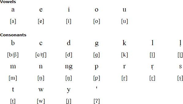 Talaud alphabet and pronunciation