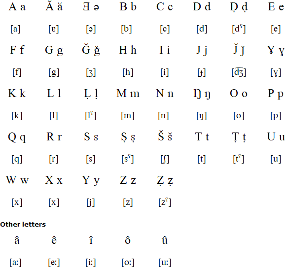 Tamahaq alphabet as used in Niger