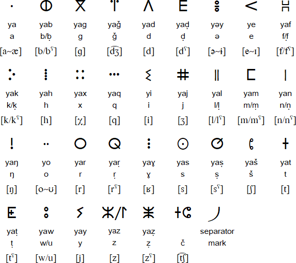 Shifinagh alphabet for Tayart Tamajeq