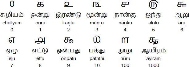 Tamil words chart
