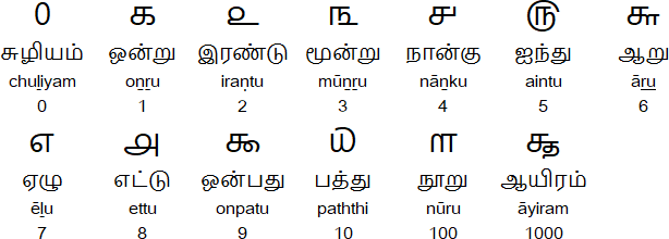 tamil alphabet