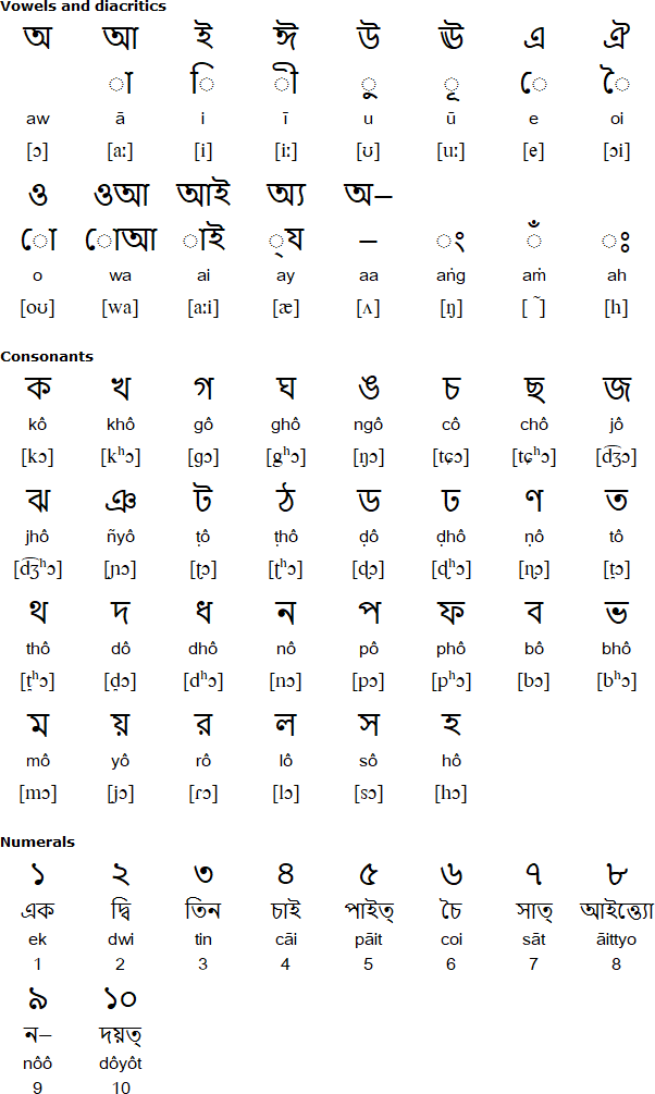 Bengali alphabet for Tanchangya