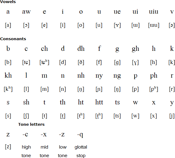 Latin alphabet for Tangsa
