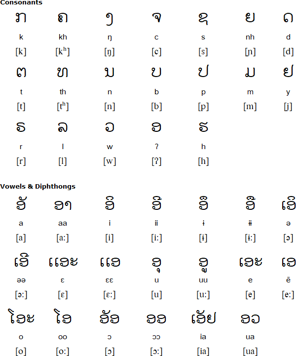 Lao alphabet for Ta’Oi