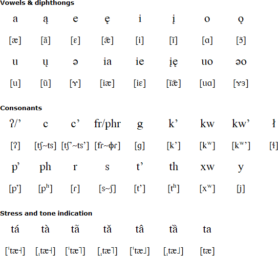 Taos alphabet and pronunciation