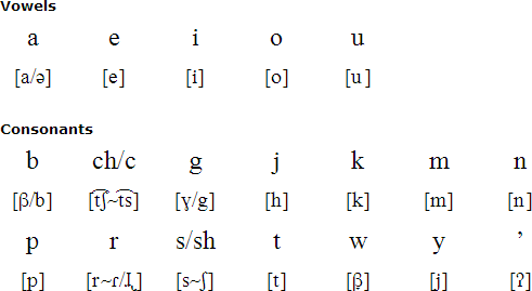 Tarahumara pronuciation