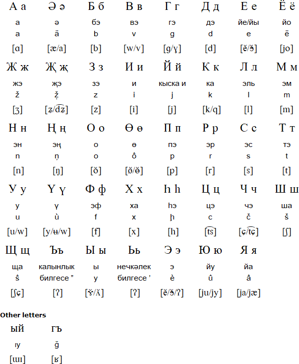 Tatar Language Alphabet And Pronunciation