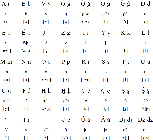 Tat Latin alphabet (Äläfbi tati)