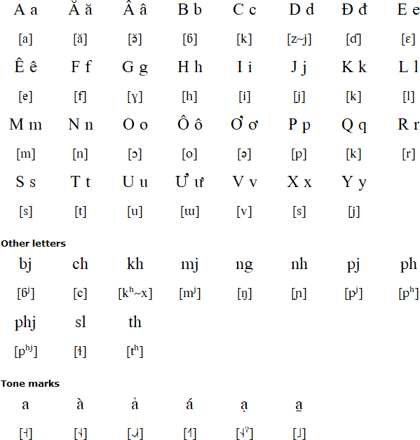 Tày alphabet and pronunciation