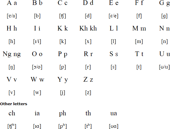 Tedim alphabet and pronunciation