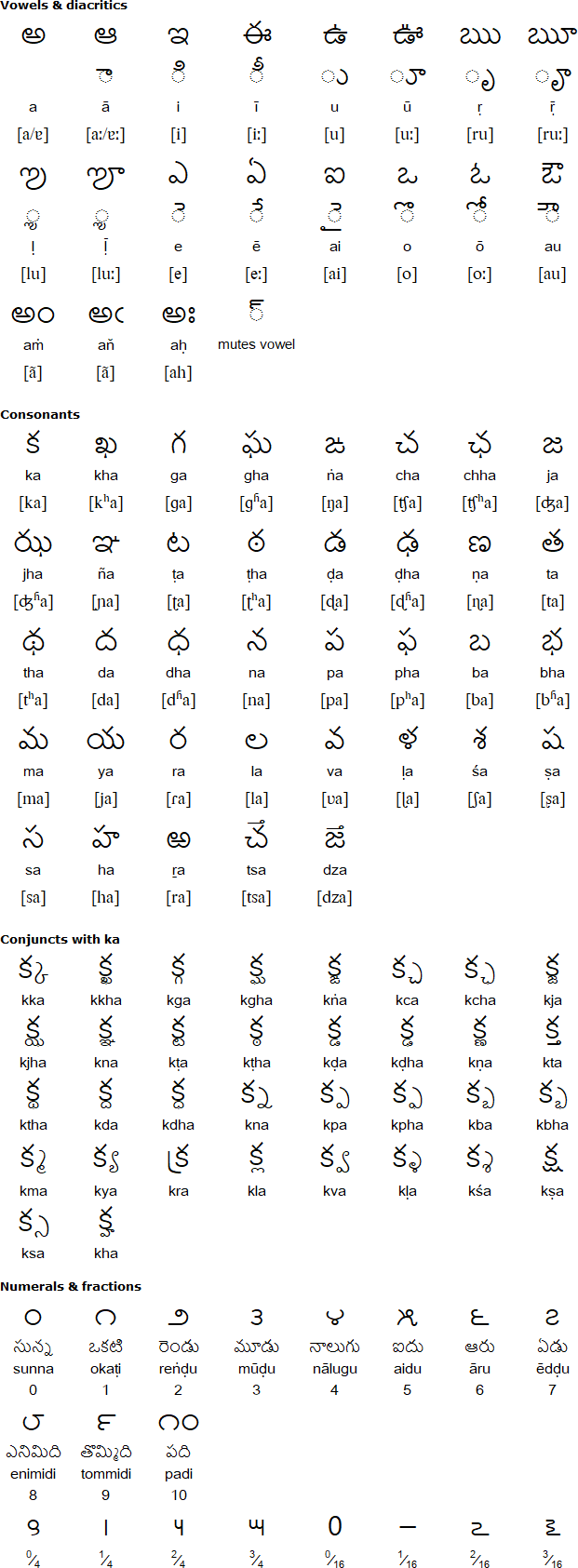 Telugu alphabet