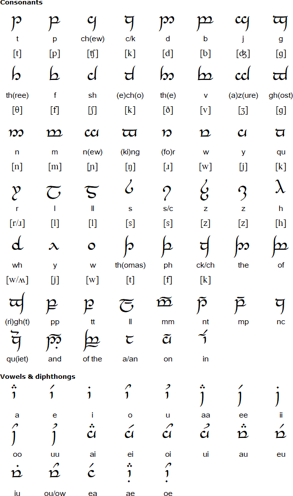 Tengwar alphabet for English