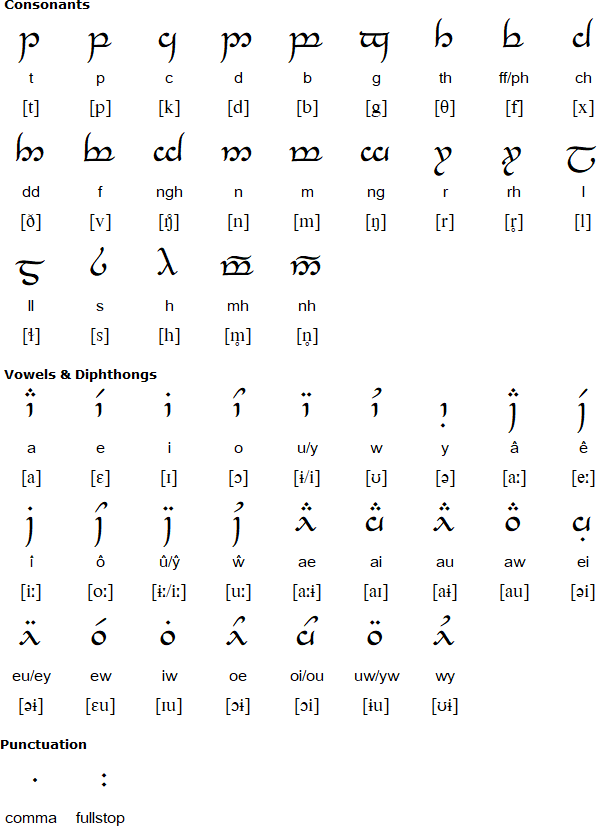 Tengwar alphabet for Welsh