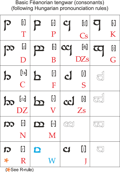Tengwar mode for Hungarian consonants