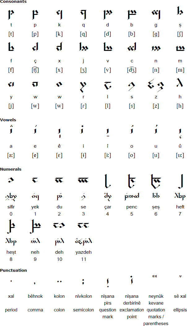 Tengwar alphabet for Kurdish