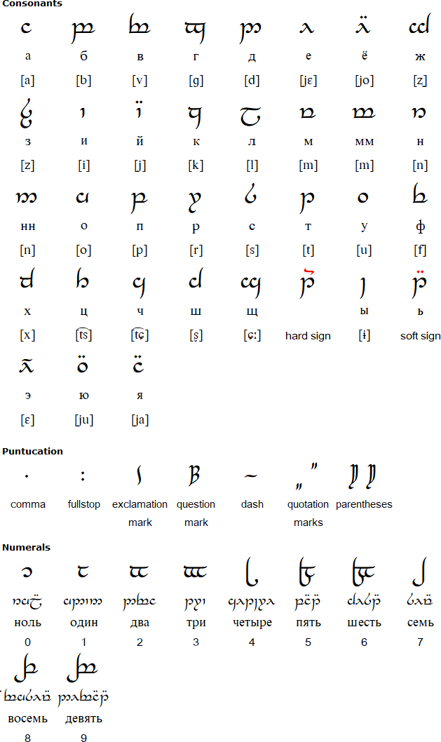 Full Russian Tengwar Alphabet