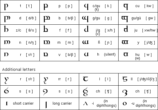 Tengwar for Spanish - consonants