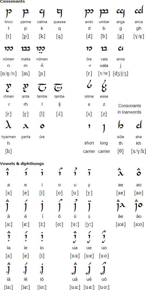 Tengwar alphabet for High Valyrian