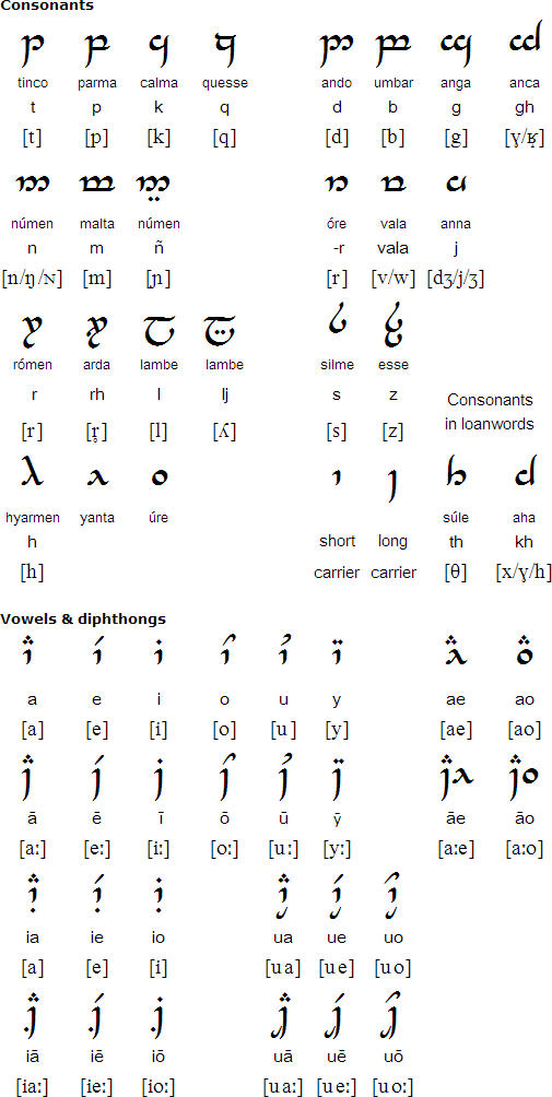 Tengwar For High Valyrian